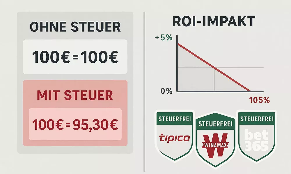 5,3% Wettsteuer Deutschland: Auswirkung auf Value Betting ROI und steuerfreie Anbieter Tipico, Winamax, Bet365