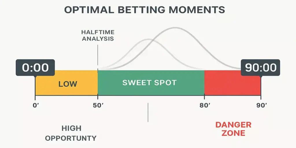 90-Minuten Timeline mit optimalen Wett-Zeitpunkten und Sweet Spot zwischen Minute 50-70