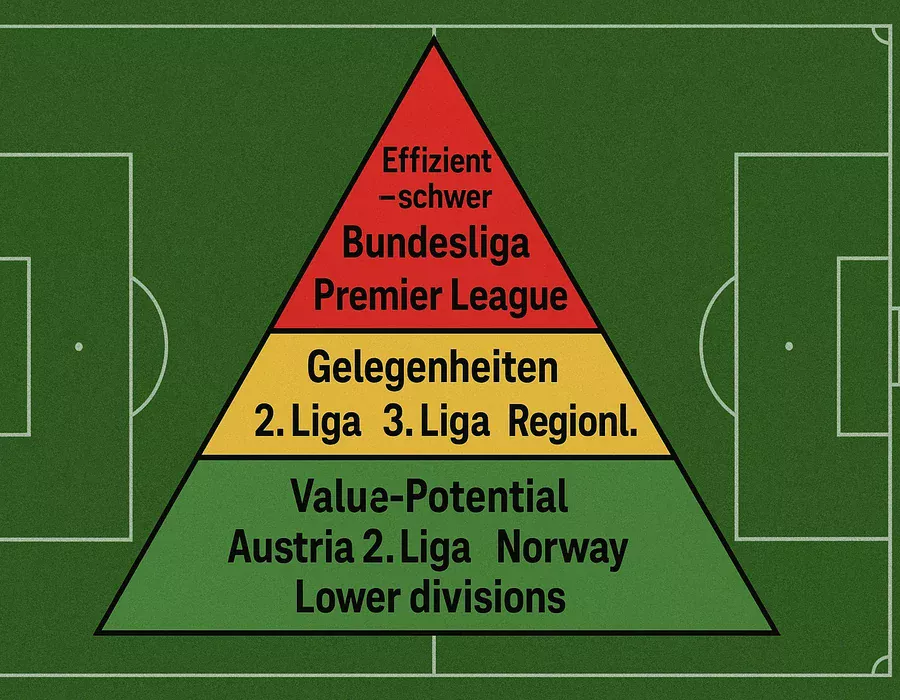 Value Wetten Chancen: Pyramide zeigt effiziente Top-Ligen vs. Value-Potential in unteren Ligen und Nischenmärkten